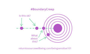 An infographic demonstrating the concept of boundary creep