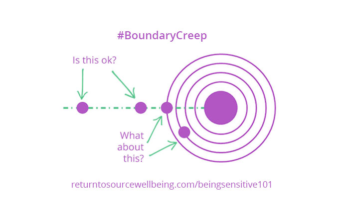 An infographic demonstrating the concept of boundary creep